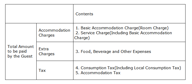 Attached Tableo No.1 : Breakdown of Accommodation Charges, etc. (Ref. Paragraph 1 of Article 2 and Paragraph 1 of Article12)