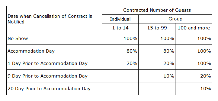 Attached Table No.2 : Cancellation Charge(Ref. Paragraph 2 of Article 6)